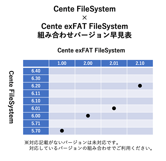 cente exfat filesystem