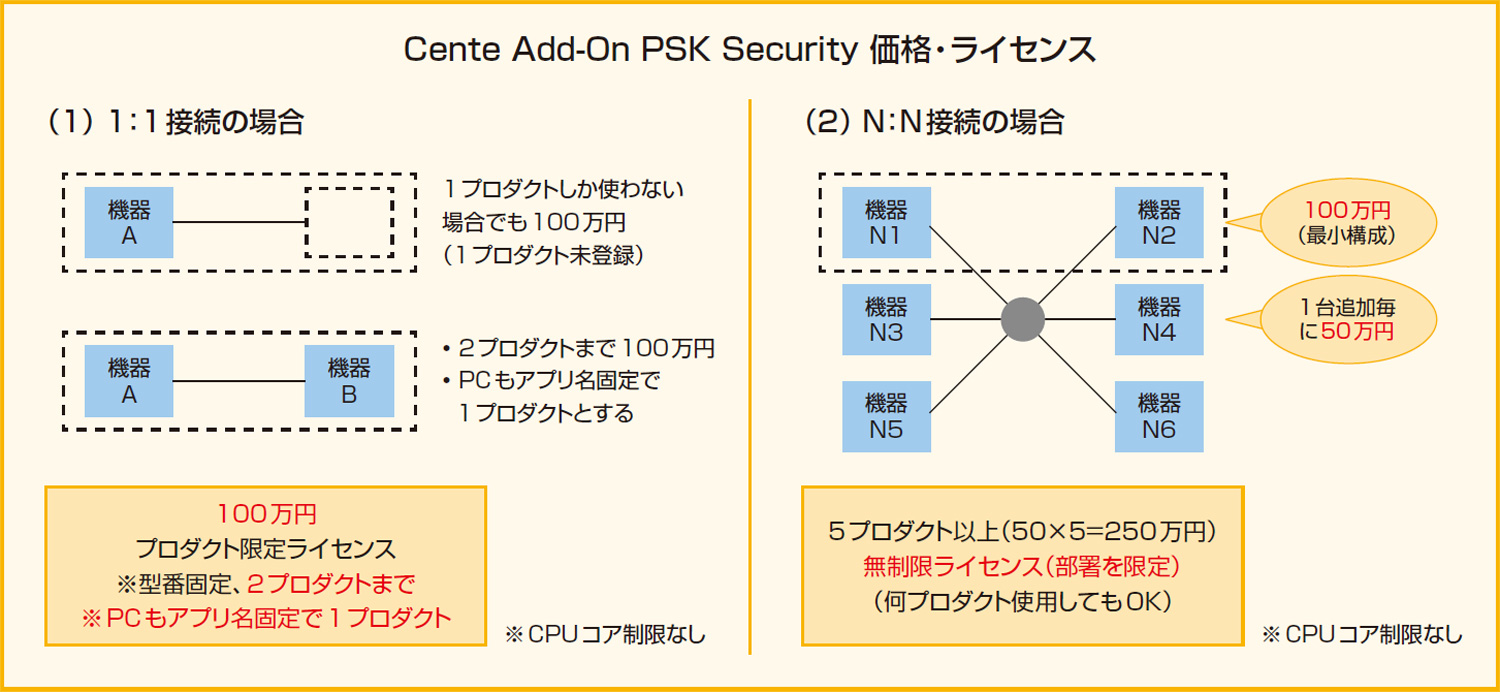 Cente Add-On PSK Security 価格・ライセンス