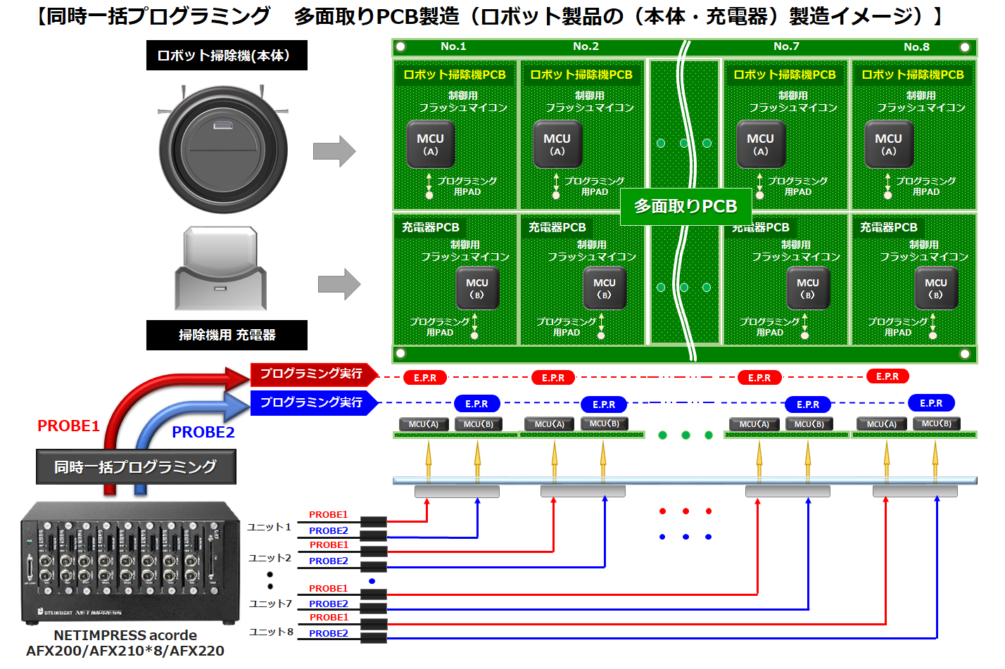 同時一括プログラミング