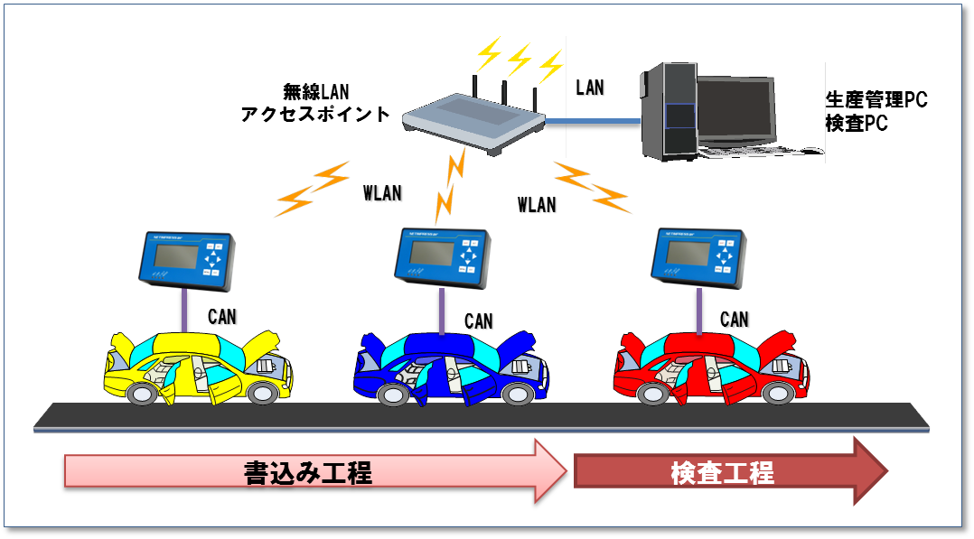 車両組立てライン（書込み＆検査工程）