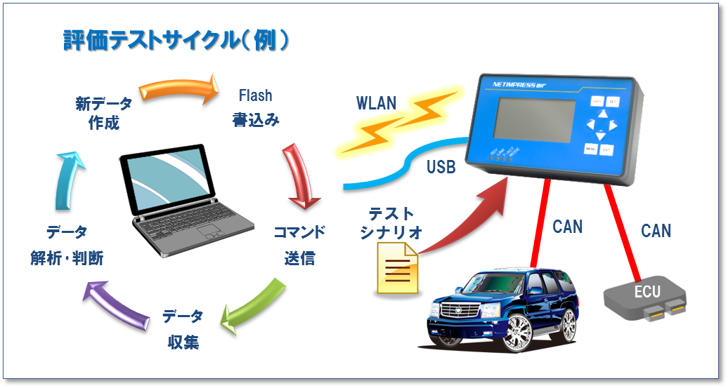 ECU ベンチ・実車など