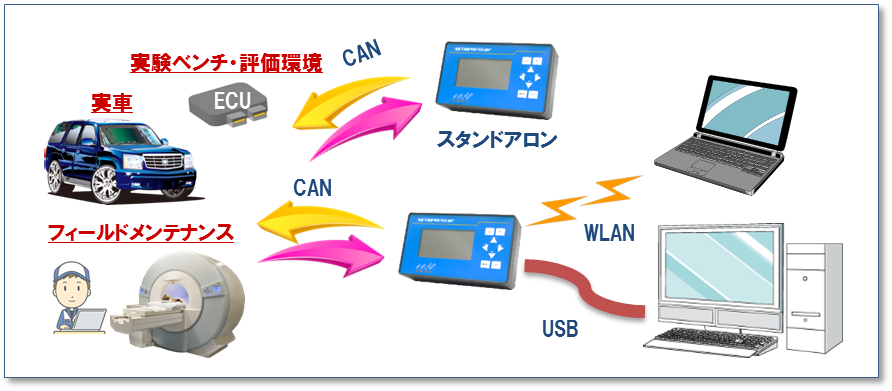 PC リモート動作とスタンドアロン（PC レス）動作をサポート