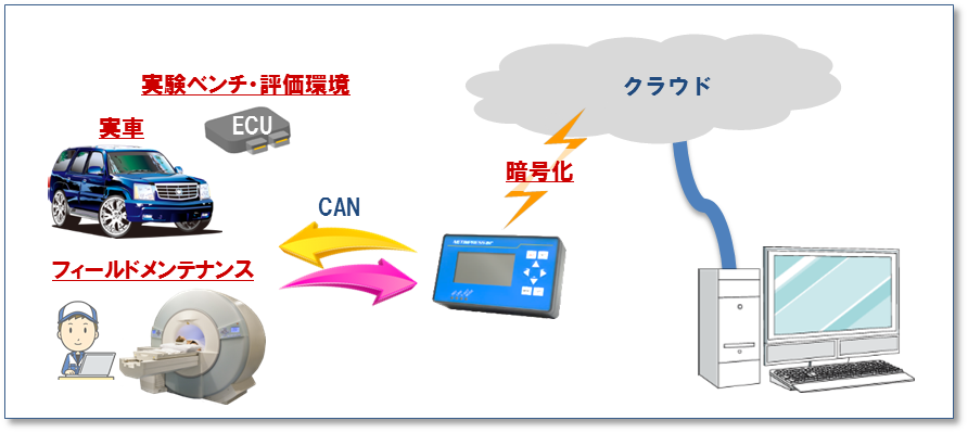 書込み用データ/ログデータのクラウド対応・データの暗号化対応（カスタム仕様）