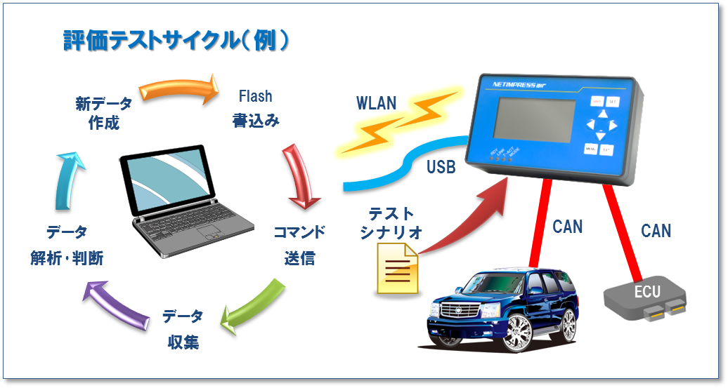 評価テストサイクル(例)