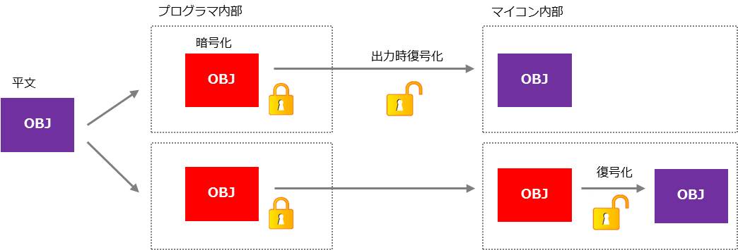 暗号化