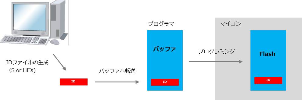 ID書込み