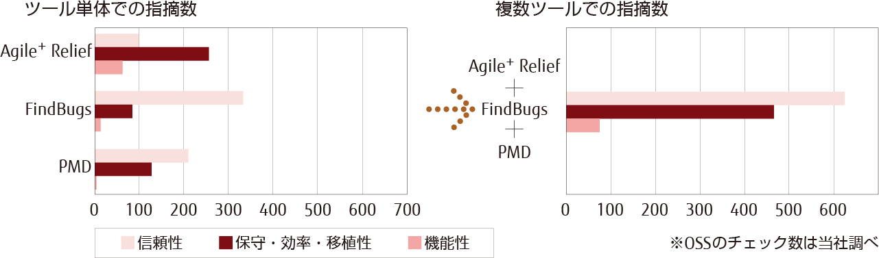 ツール単体と複数ツールでの指摘数の差