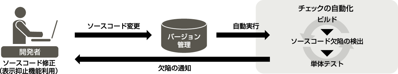 CIツール連携