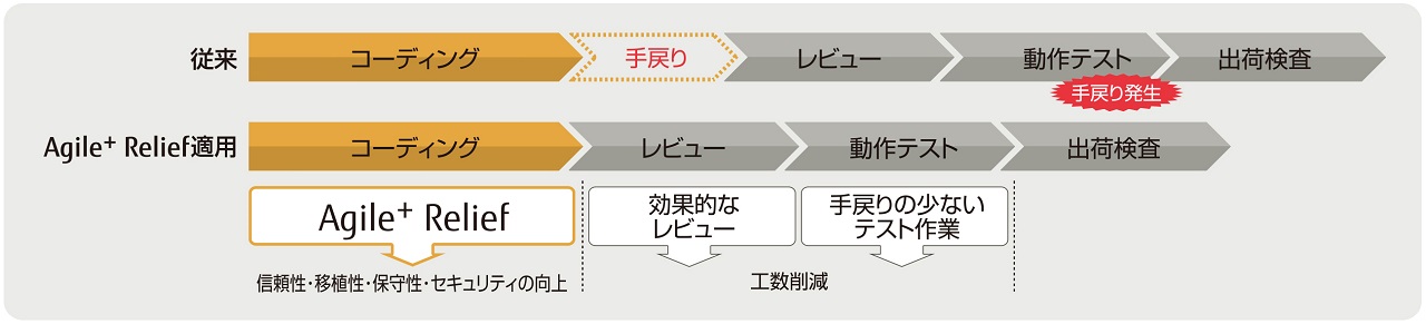 Agile⁺ Relief の適用工程とその効果