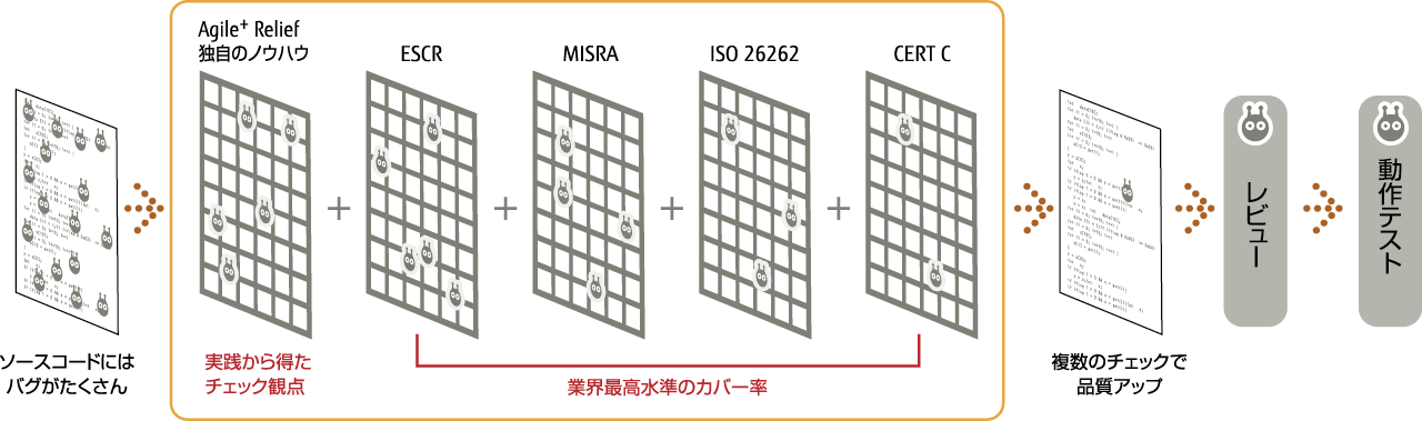 富士通の開発で培った独自ノウハウでソフトウェア品質を向上
