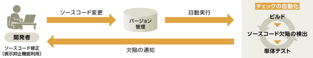 CIツール連携