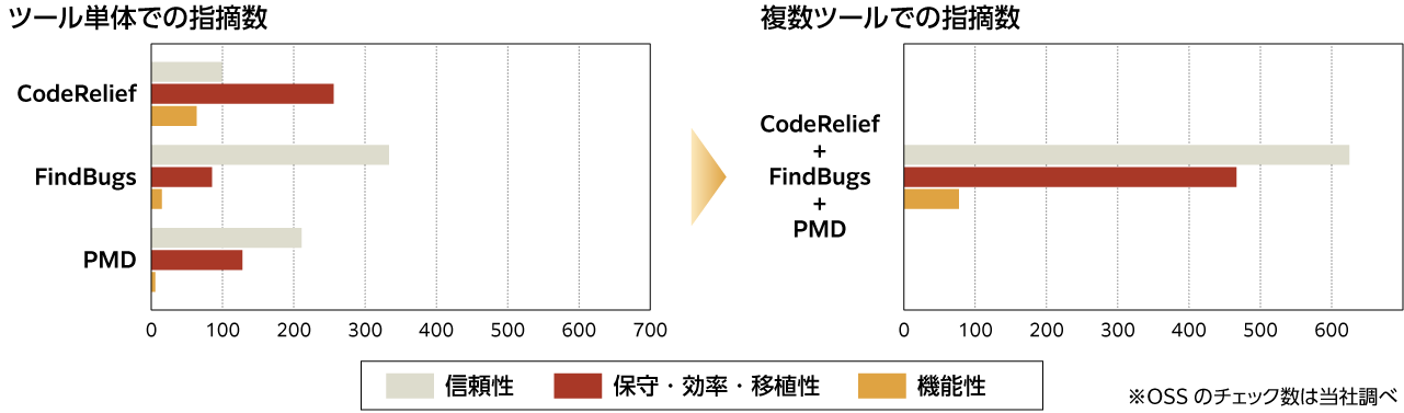 ツール単体と複数ツールでの指摘数の差