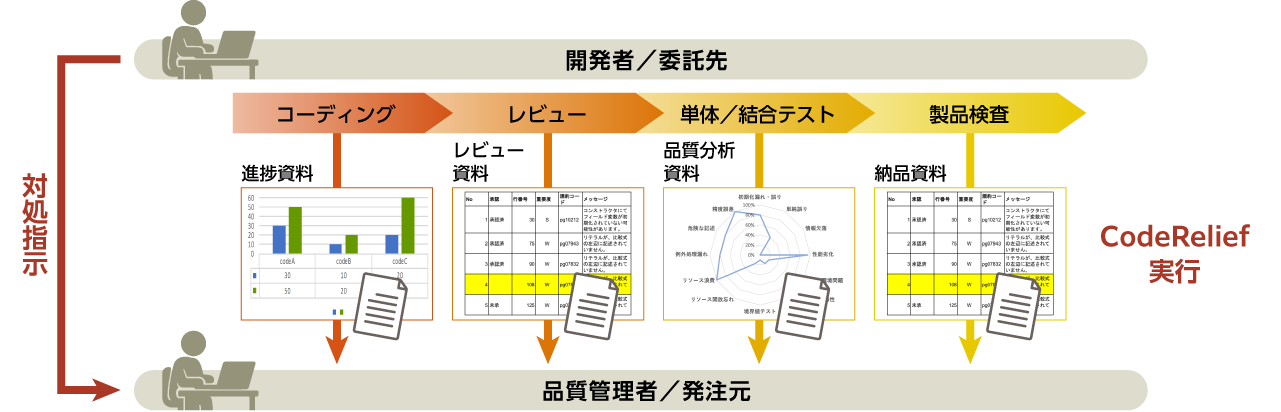 品質向上に向けた診断レポートの活用例