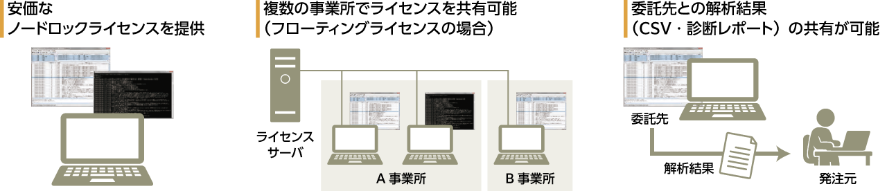 安価なノードロックライセンスを提供。複数の事業所でライセンスを共有可能。委託先との解析結果(CSV・診断レポート)の共有が可能。