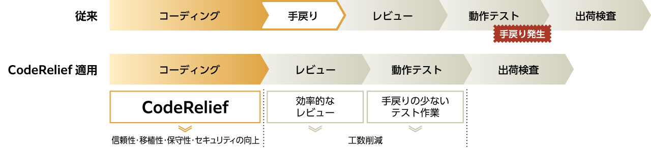 CodeReliefの適用工程とその効果