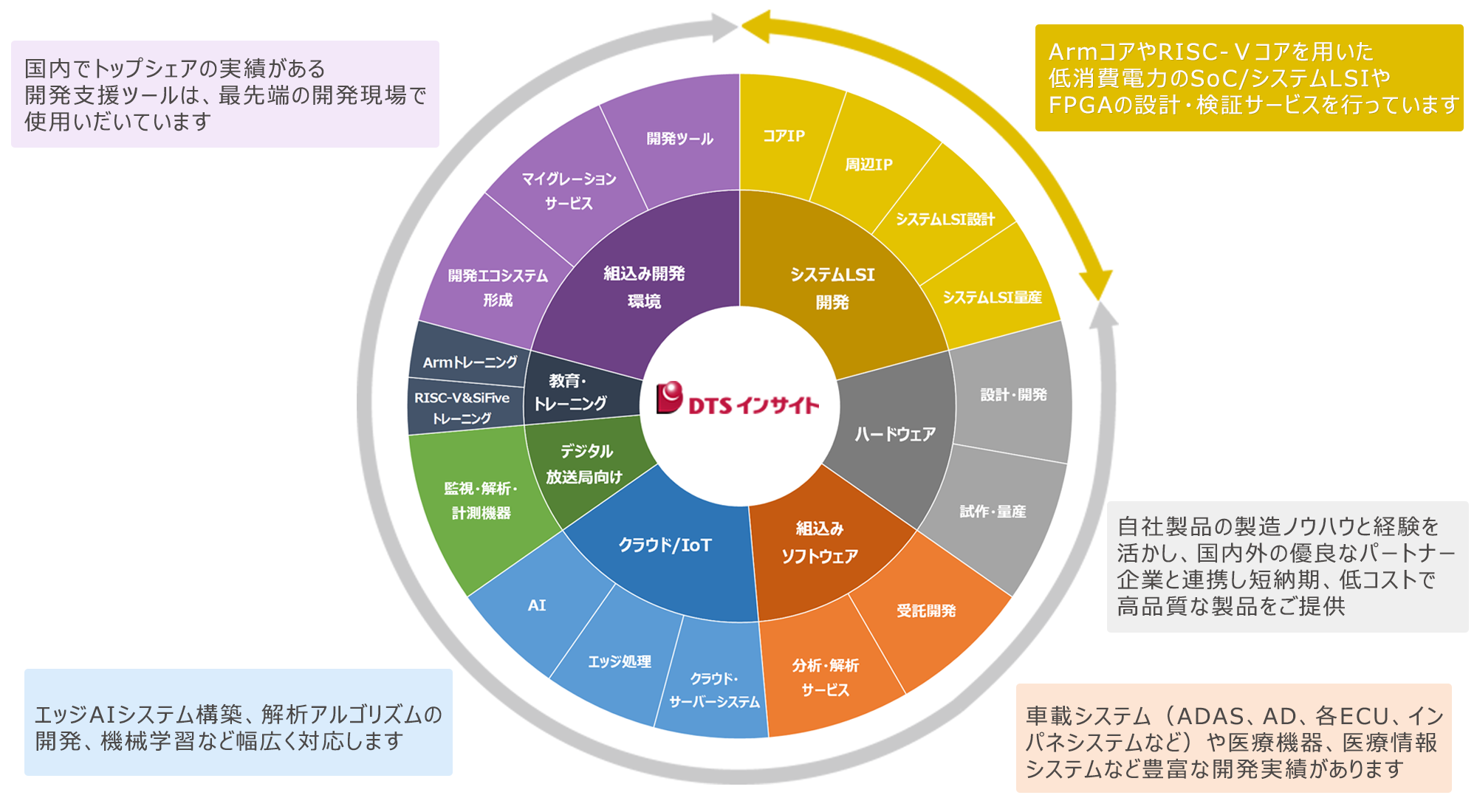 開発領域イメージ