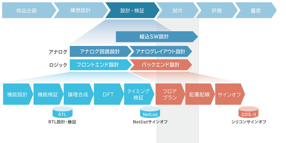 システムLSI設計ソリューションサービス