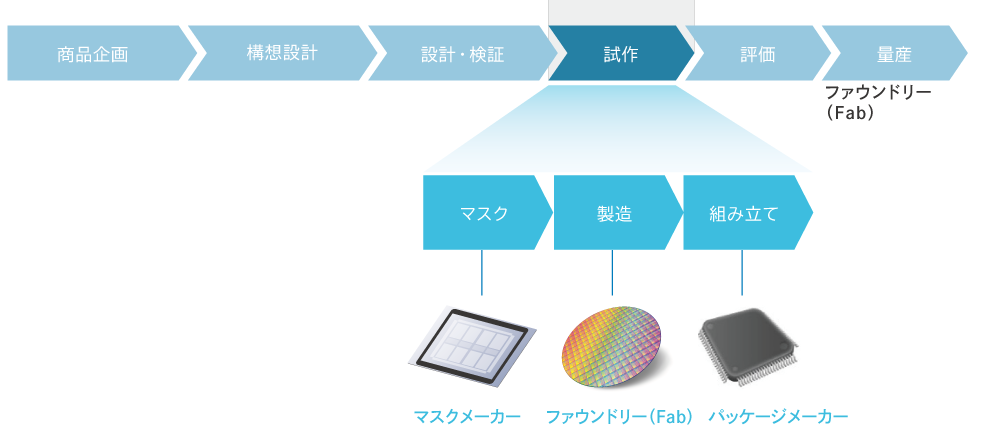 システムLSI設計ソリューションサービス