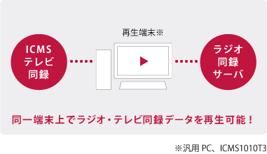 同一端末上でラジオ・テレビ同録データを再生可能！