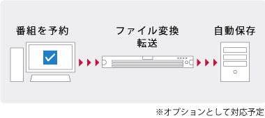 番組自動アーカイブアプリ