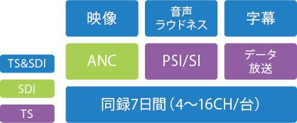 わずか3Uのボディに16CHのTS/SDI監視・同録機能を搭載