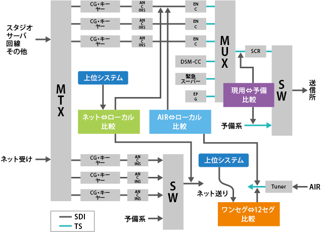 あらゆるポイントを比較監視可能／放送信号を客観的に監視