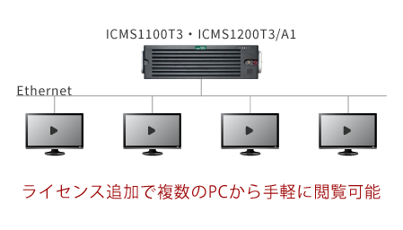 ライセンス追加で複数のPCから手軽に閲覧可能