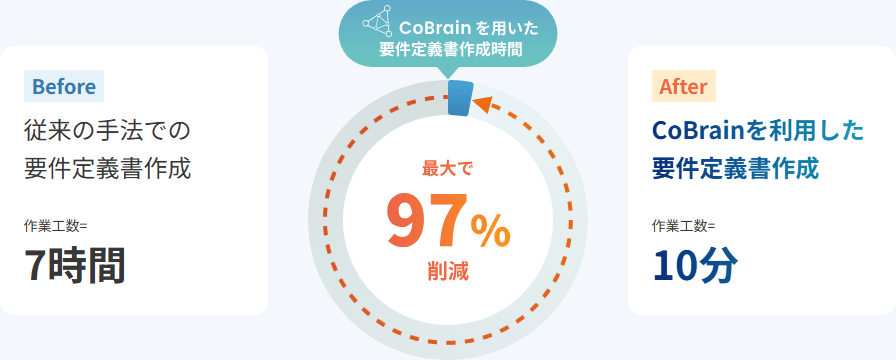 CoBrainを用いた要件定義書作成時間