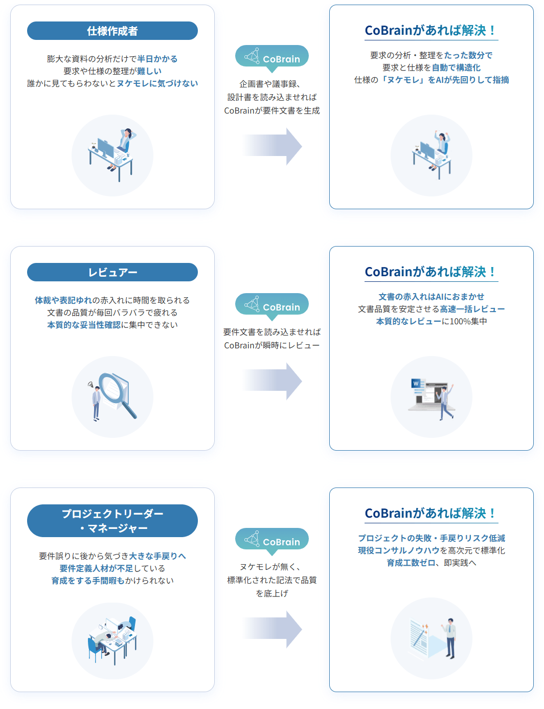 CoBrainがあれば解決！