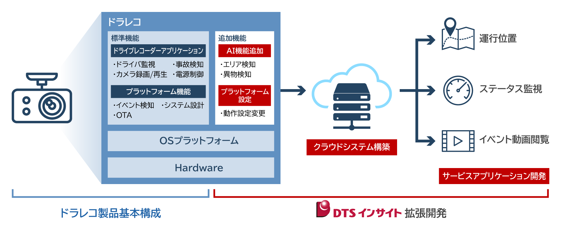 ドラレコ製品SDKを使⽤しシステム構築