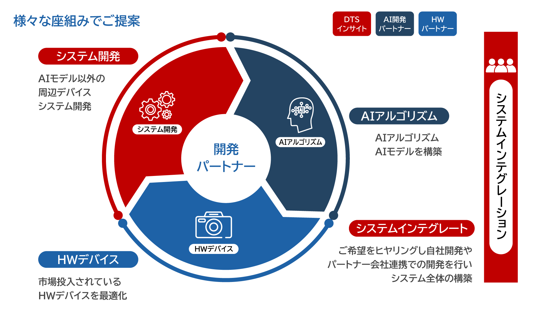 協業パートナーの知⾒を掛け合わせてご⽀援