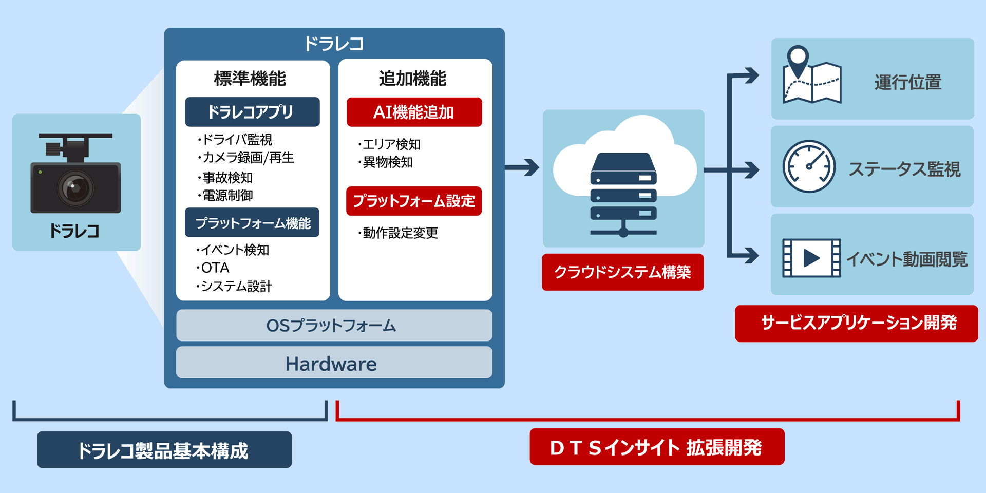 ドラレコ製品を拡張開発し安価にシステム構築