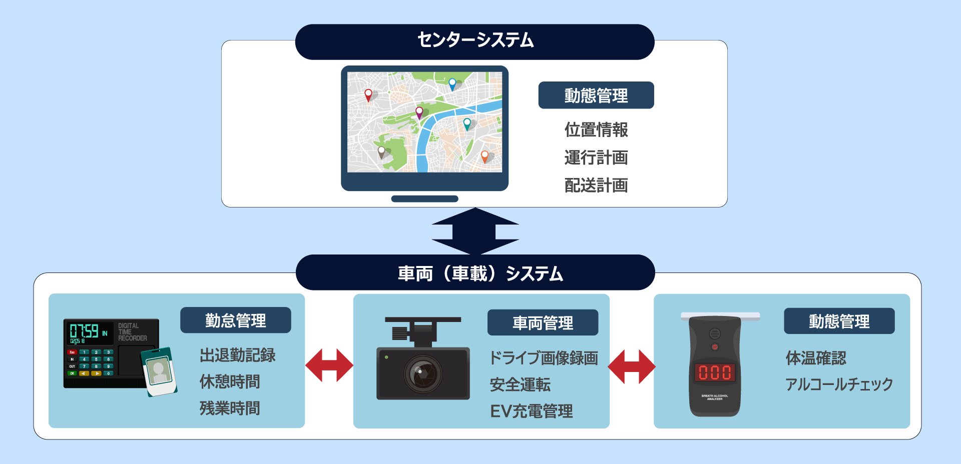 ⼊⼒デバイスを連携させたり重なり合う管理項⽬を統合したりすることで、⼊⼒の簡素化と記録の⼀括管理や分析が可能