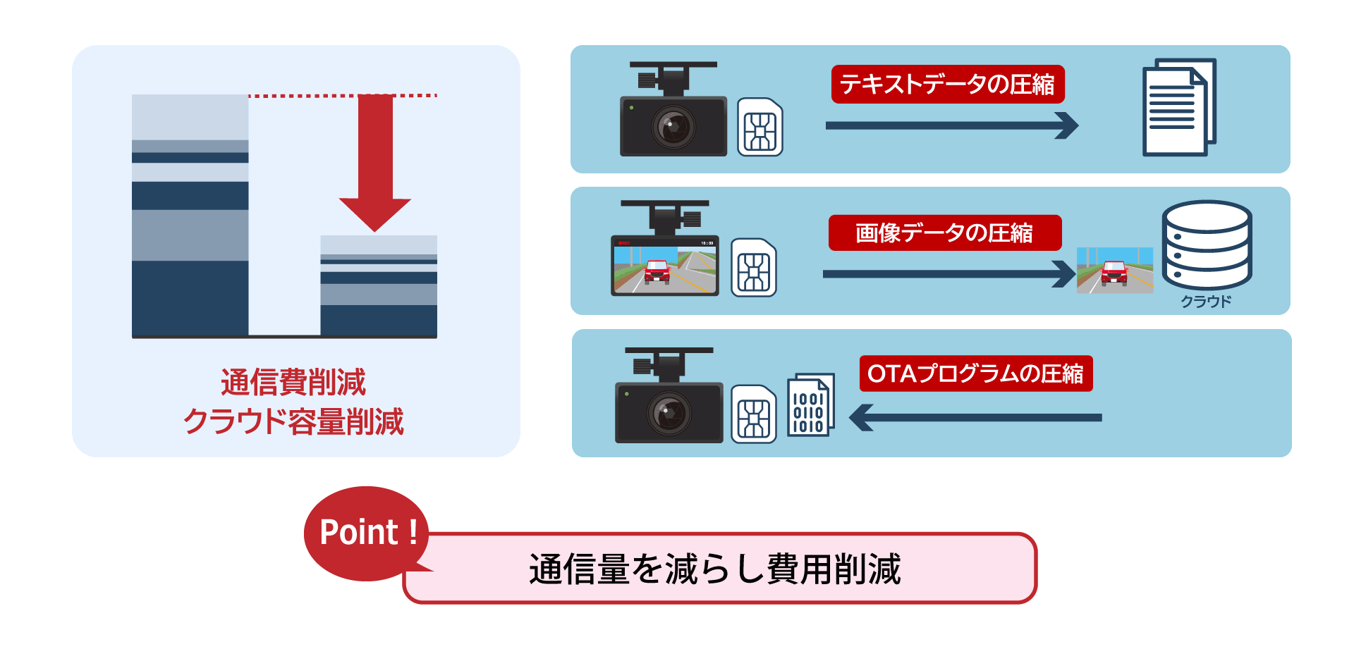 データ圧縮技術による通信コスト削減