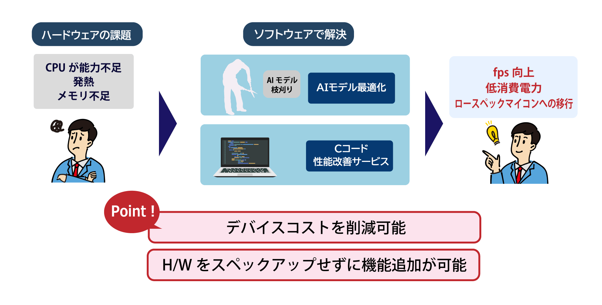 AIモデル最適化によるデバイスコスト削減