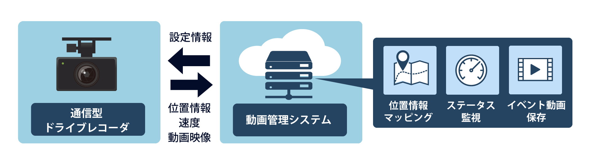 通信型ドラレコにおける通信機能の開発実績