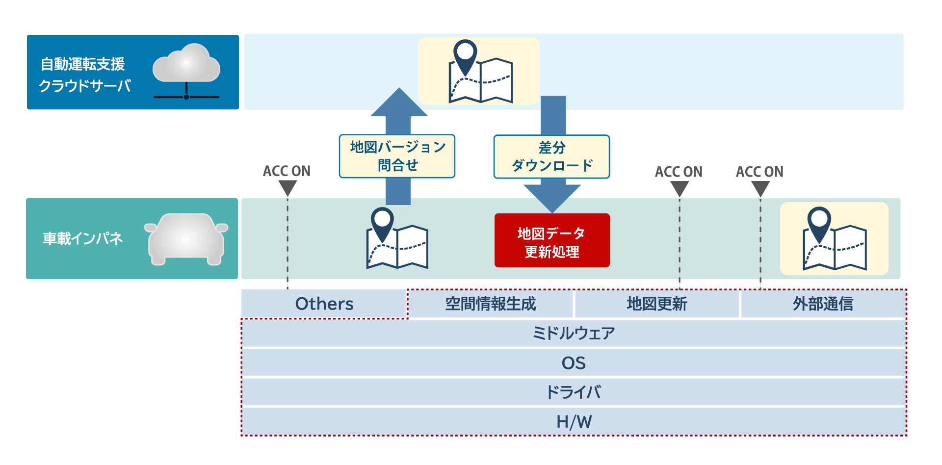 車載ECUにおけるOTA機能開発実績