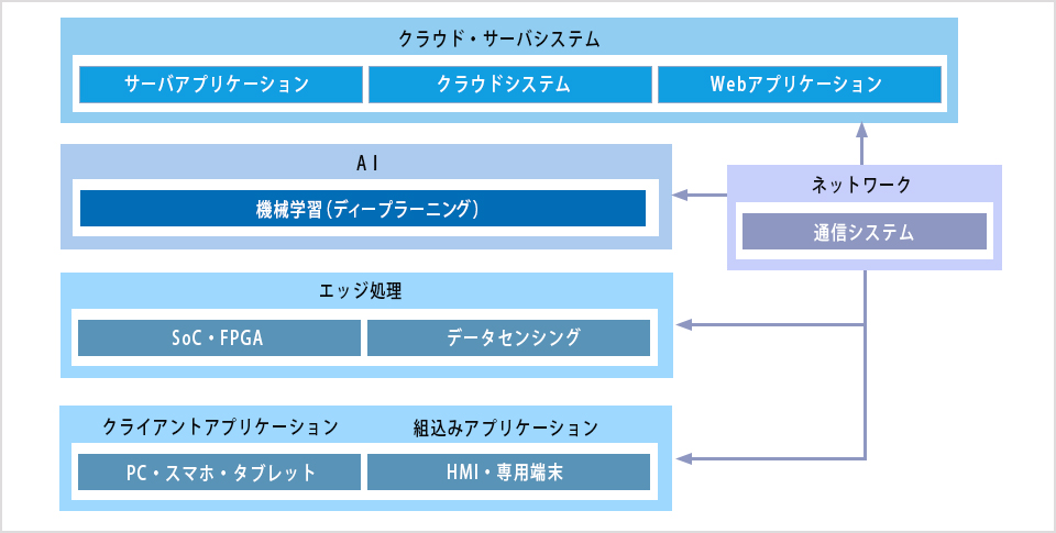 AI対応範囲の図