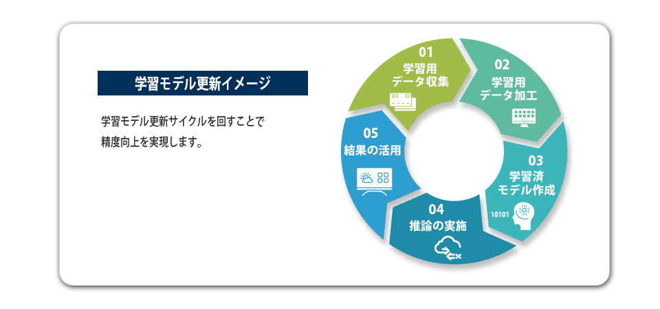 学習用モデル更新イメージ