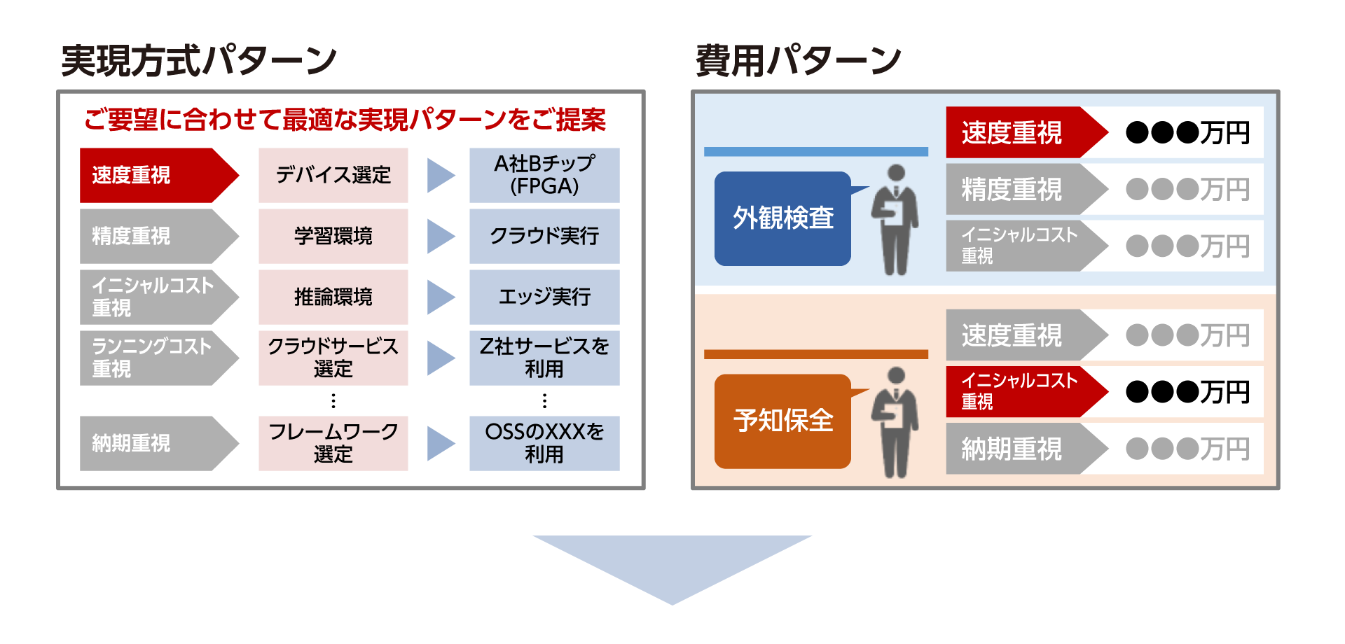 実現方式×費用のパターンを比較検討