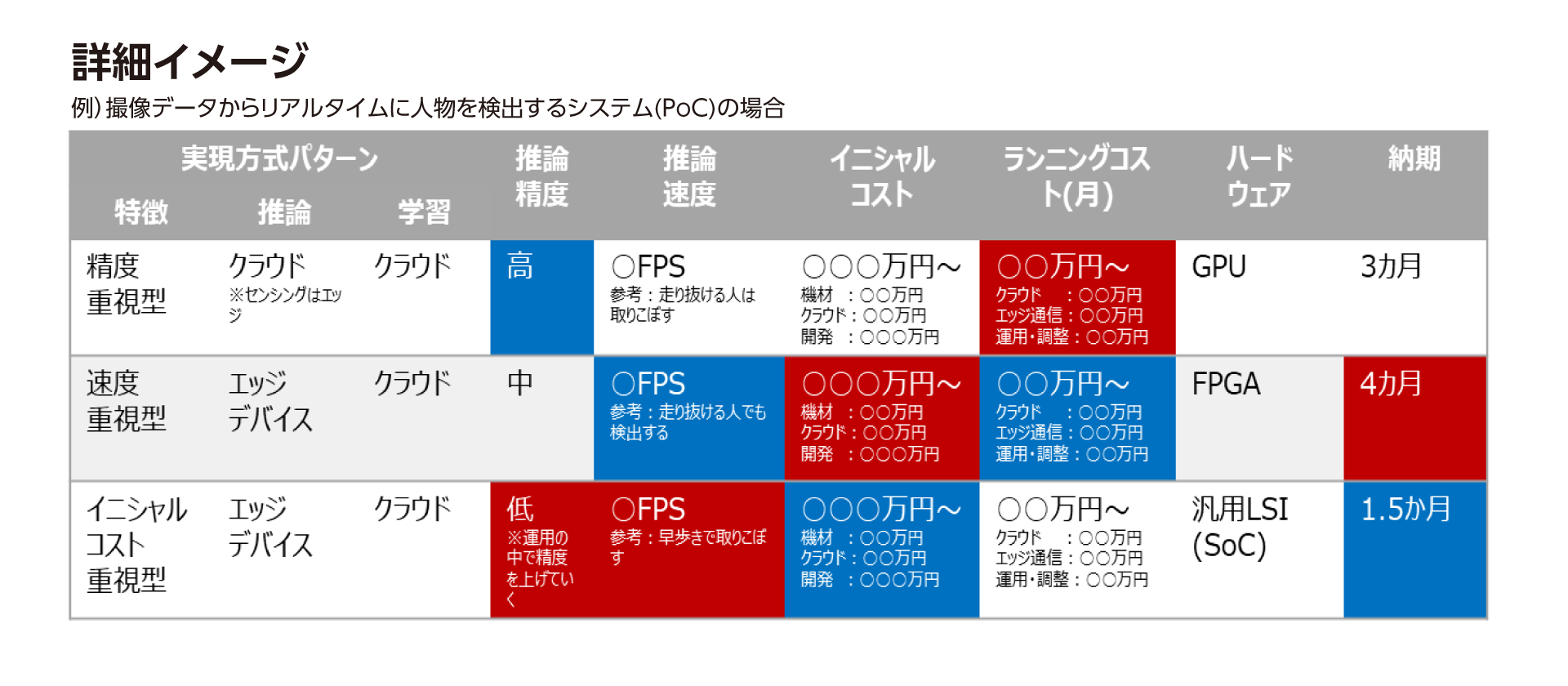 実現方式×費用のパターンを比較検討