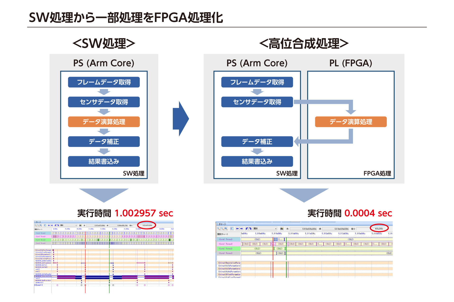 機械学習の各プロセスの実行環境の検討イメージ