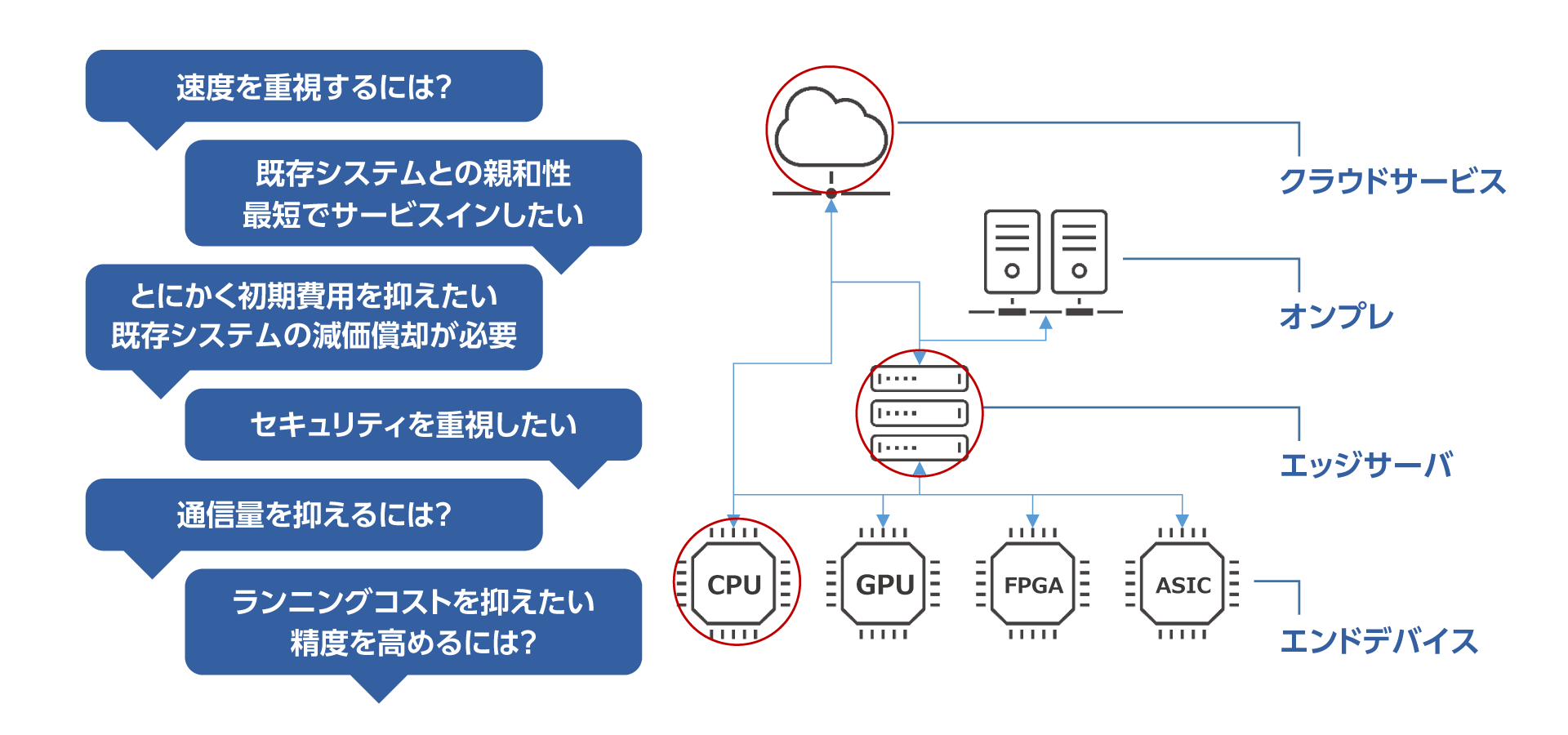 アーキテクチャパターンの検討イメージ