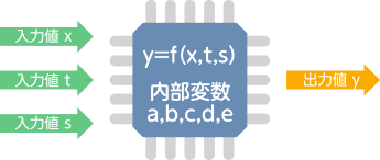 マイコン内部のデータを可視化 定量的な動作検証に最適