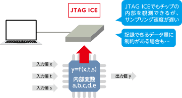 JTAG ICEによるメモリ情報の観測