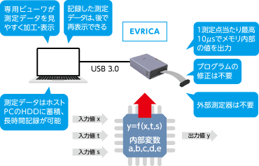 EVRICAによるメモリ情報の観測