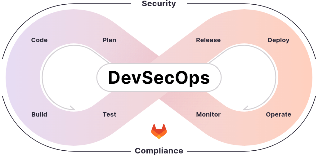 GitLab DevSecOps