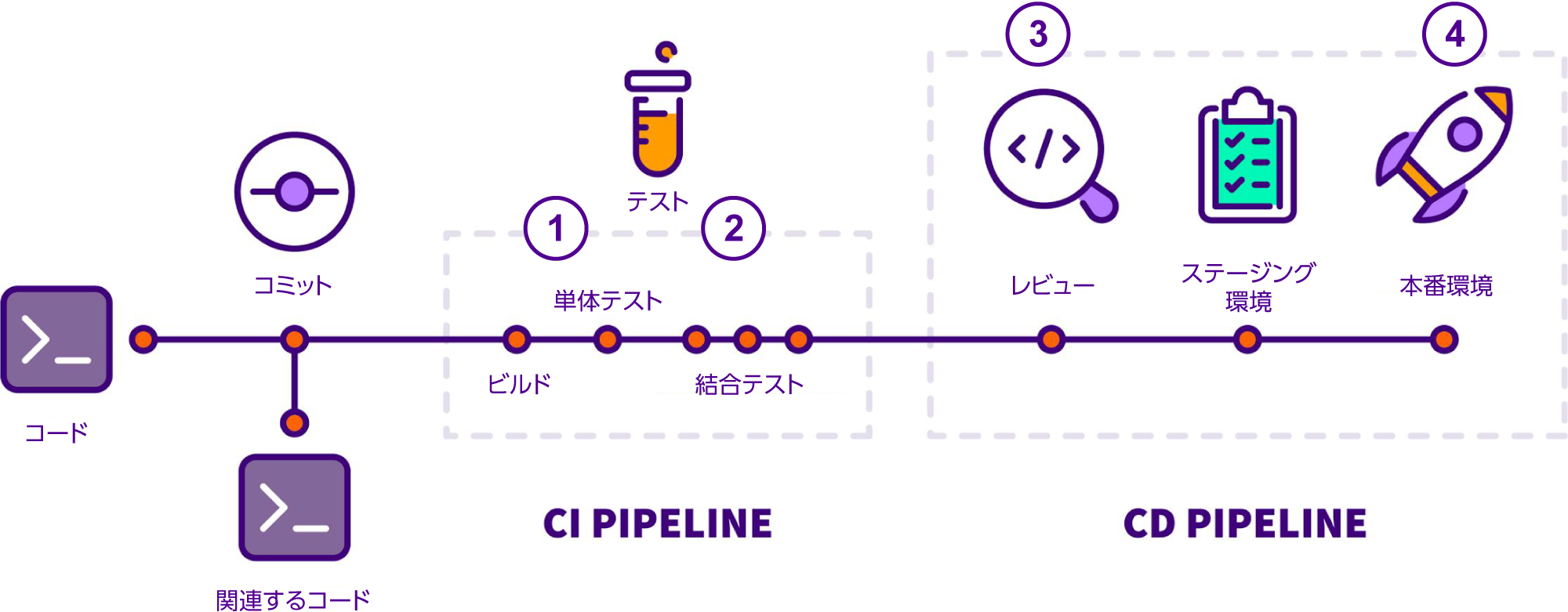 GitLab CI/CD