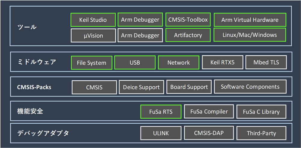 MDK v6コンポーネント