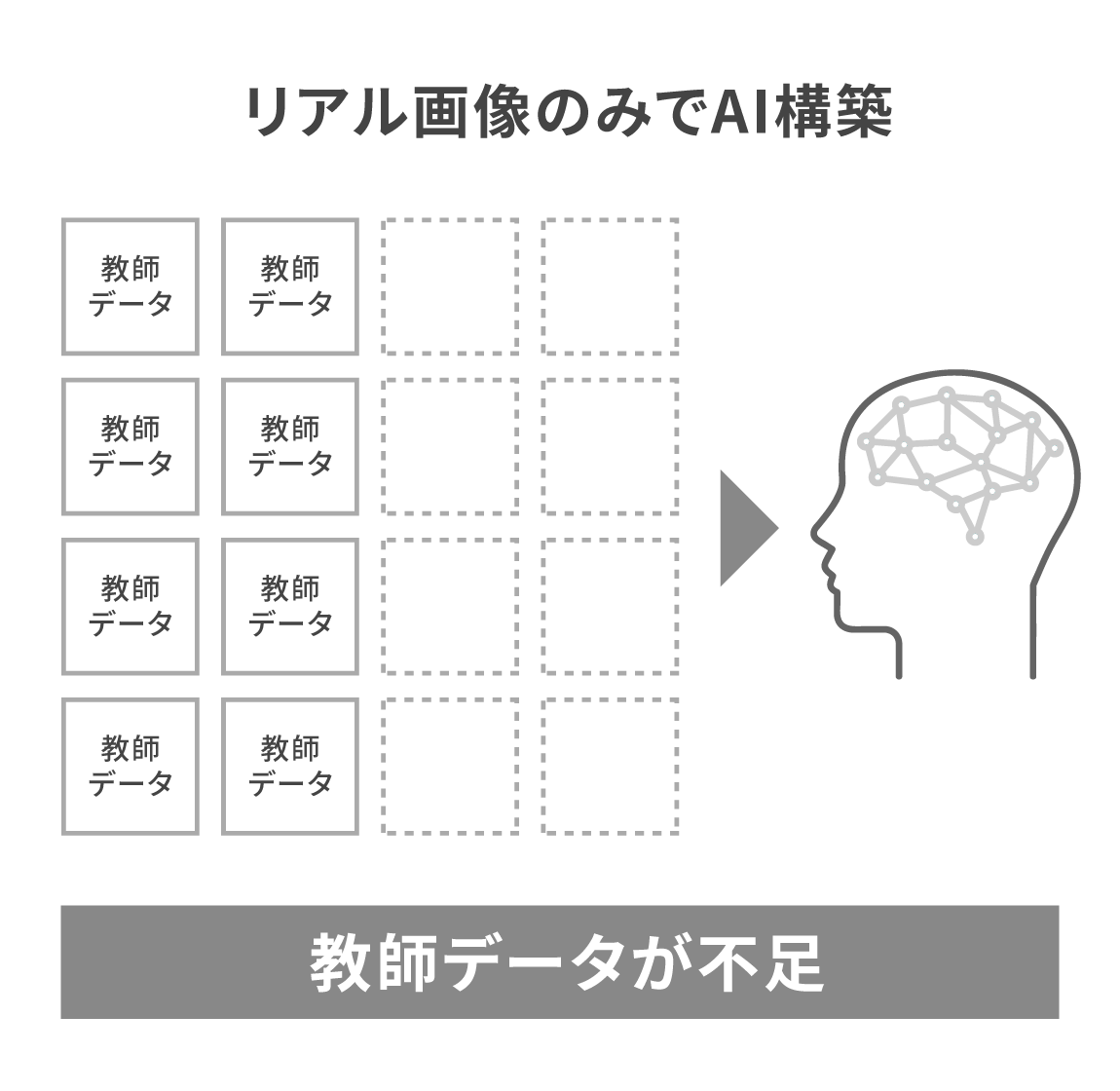 リアル画像のみでAI構築 教師データが不足